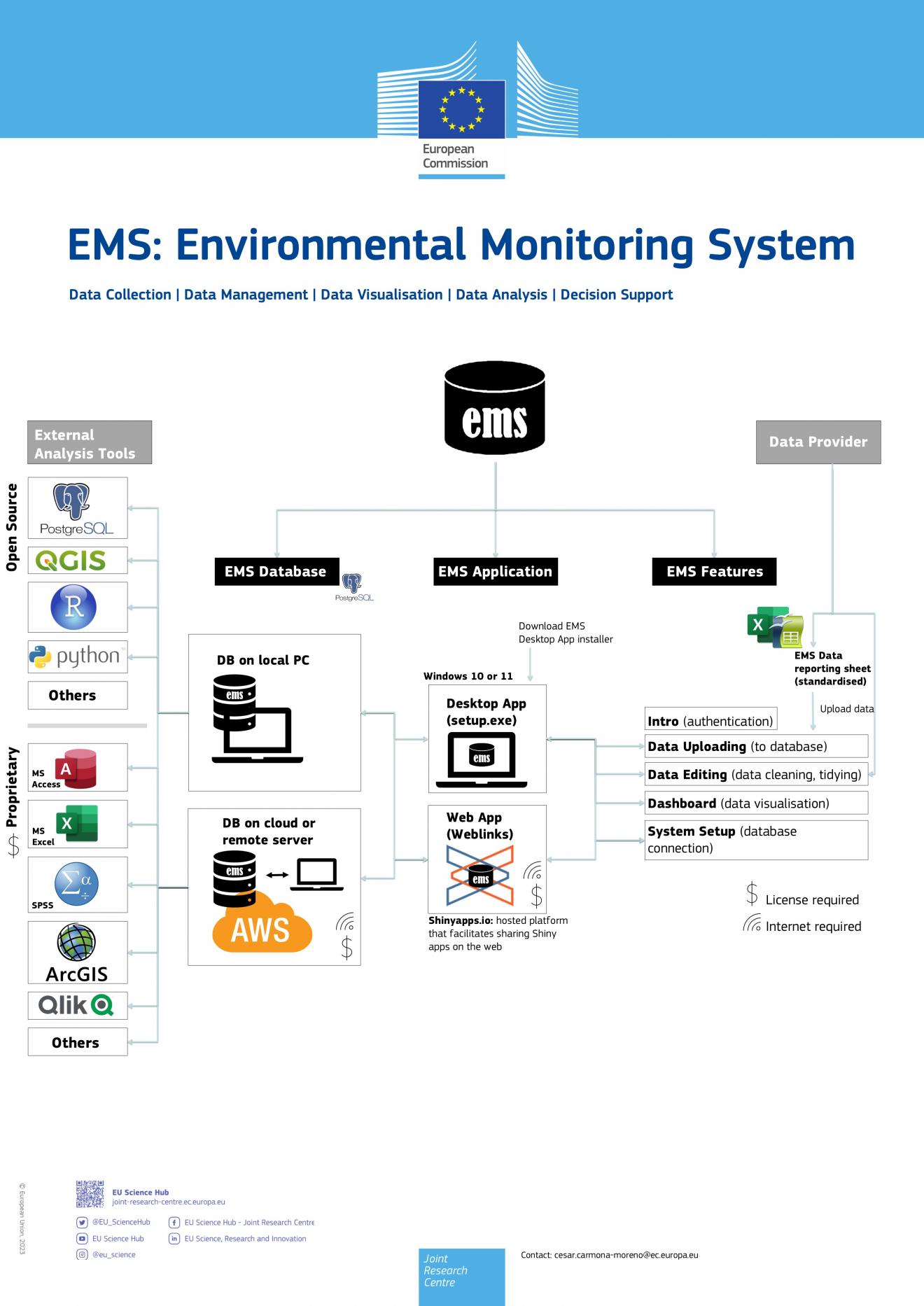 Environmental Monitoring System Tool